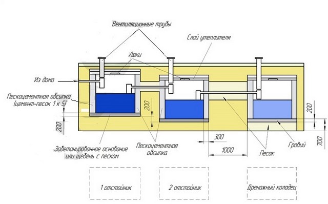 Вариант автономной системы канализации с двухкамерным септиком и фильтрующим колодцем.
