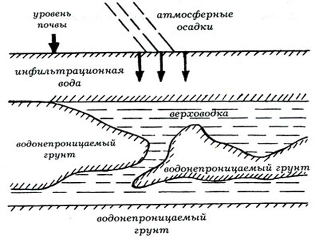 Схема образования грунтовой верховодки.