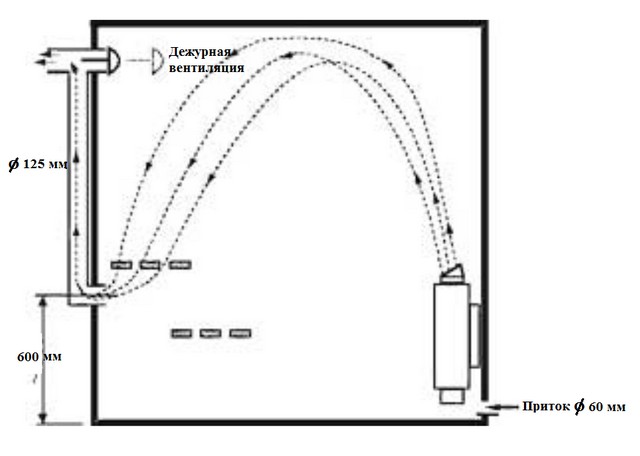 Схема организации системы вентиляции в бане.
