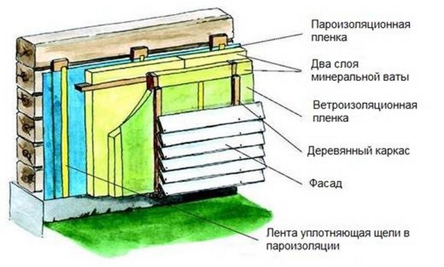 Конструкция теплоизоляционного “пирога” при утеплении деревянного дома минеральной ватой.